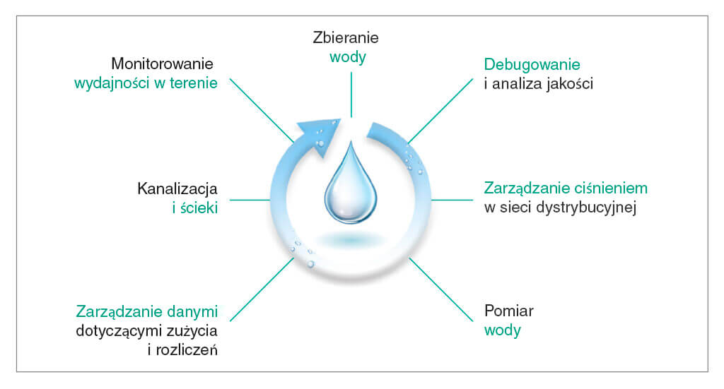 Cyfryzacja obiegu wody