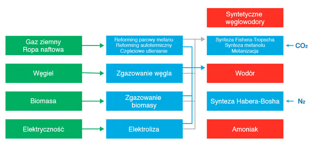 Podsumowanie różnych metod produkcji wodoru