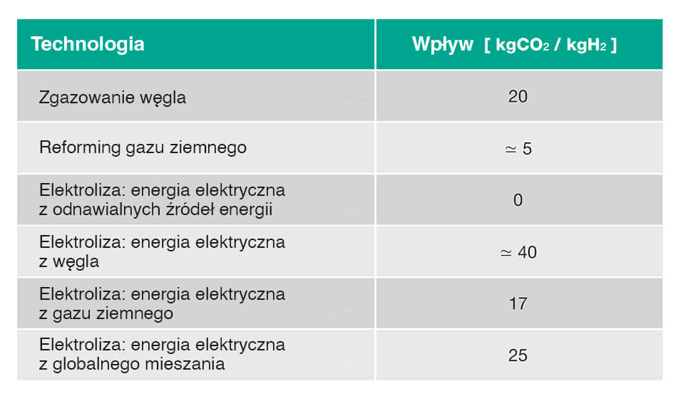 Emisje CO2 w oparciu o zastosowaną technologię produkcji wodoru