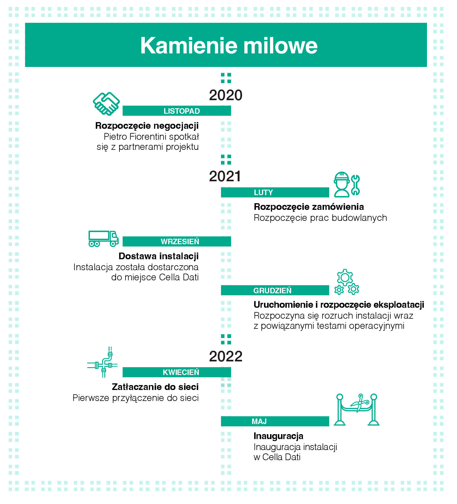 Kamienie milowe