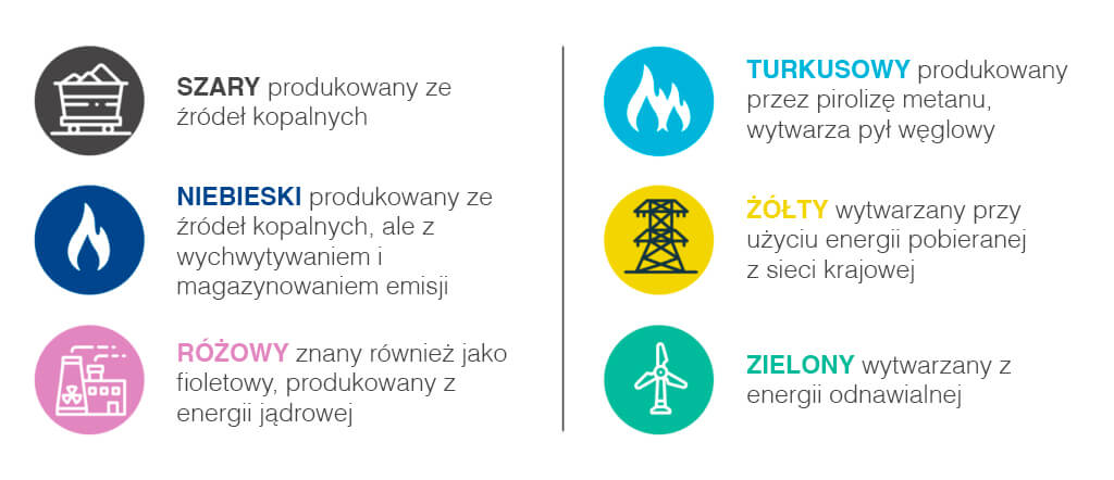 Wszystkie kolory wodoru